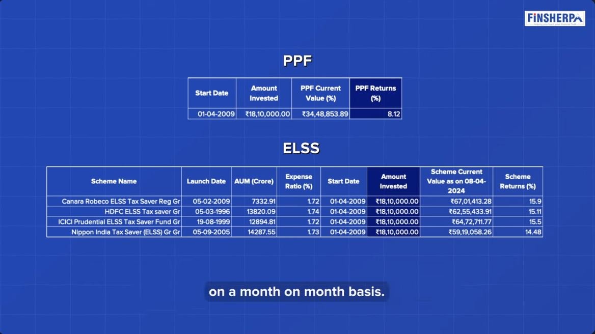 The Smart Investor's Guide to ELSS Mutual Funds for Tax Savings - Comparison Between ELSS And Other Investment Options (PPF) - Finsherpa